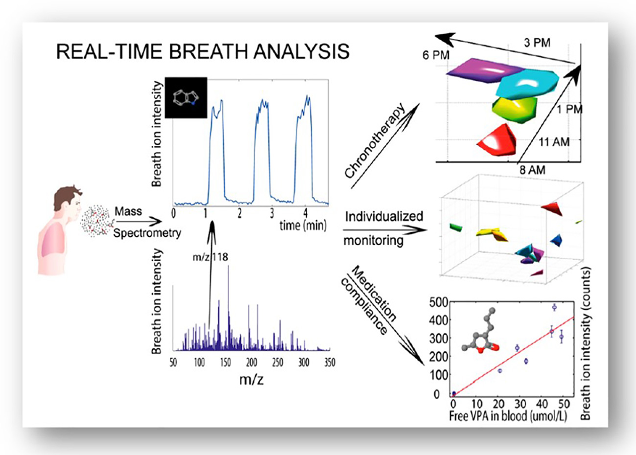 Analysis of the exhalome holds great potential for diagnostics (Visualization: Zenobi et al.).