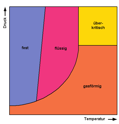 Typisches Phasendiagramm eines Gases